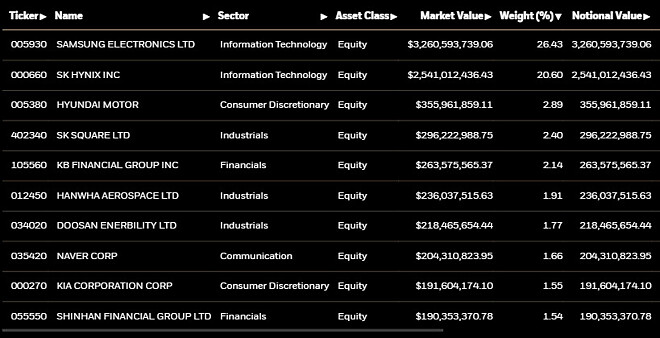 EWY 리밸런싱 전 후