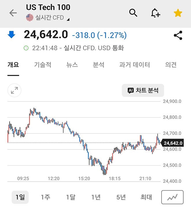 유일한 희망은 나스닥 폭등뿐...!
