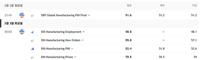 오늘의 미국 지표발표