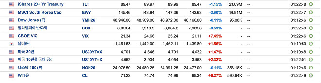 우려대로 미국채도 하락.