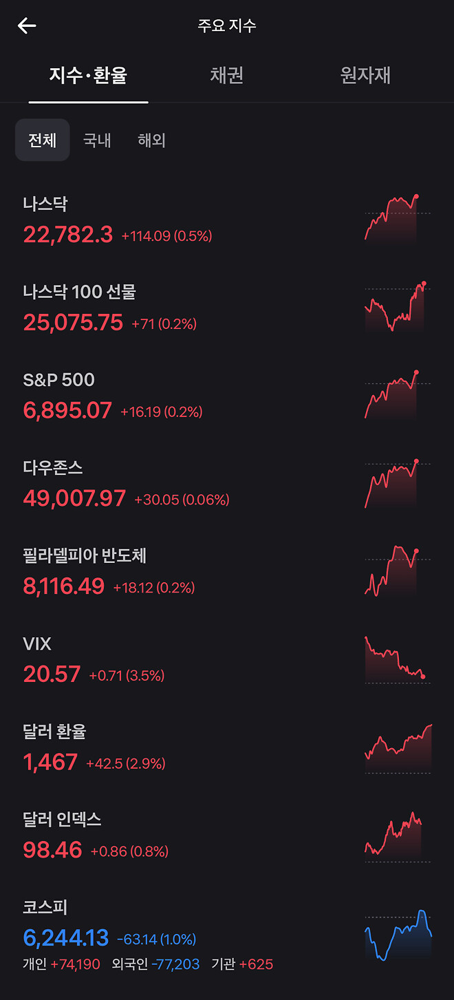 역시 걱정은 해봤자 풀 한치도 못자라게 함