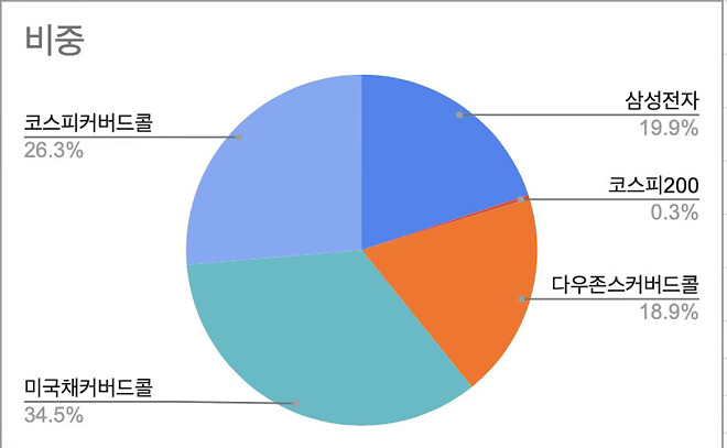 제 포트폴리오는 떨어질 때 강력합니다