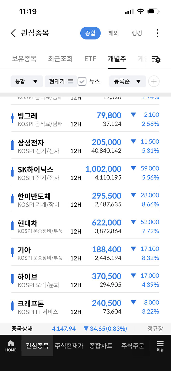 대곰탕이야!!! 코스피 6000 붕괴 ㅠㅠ