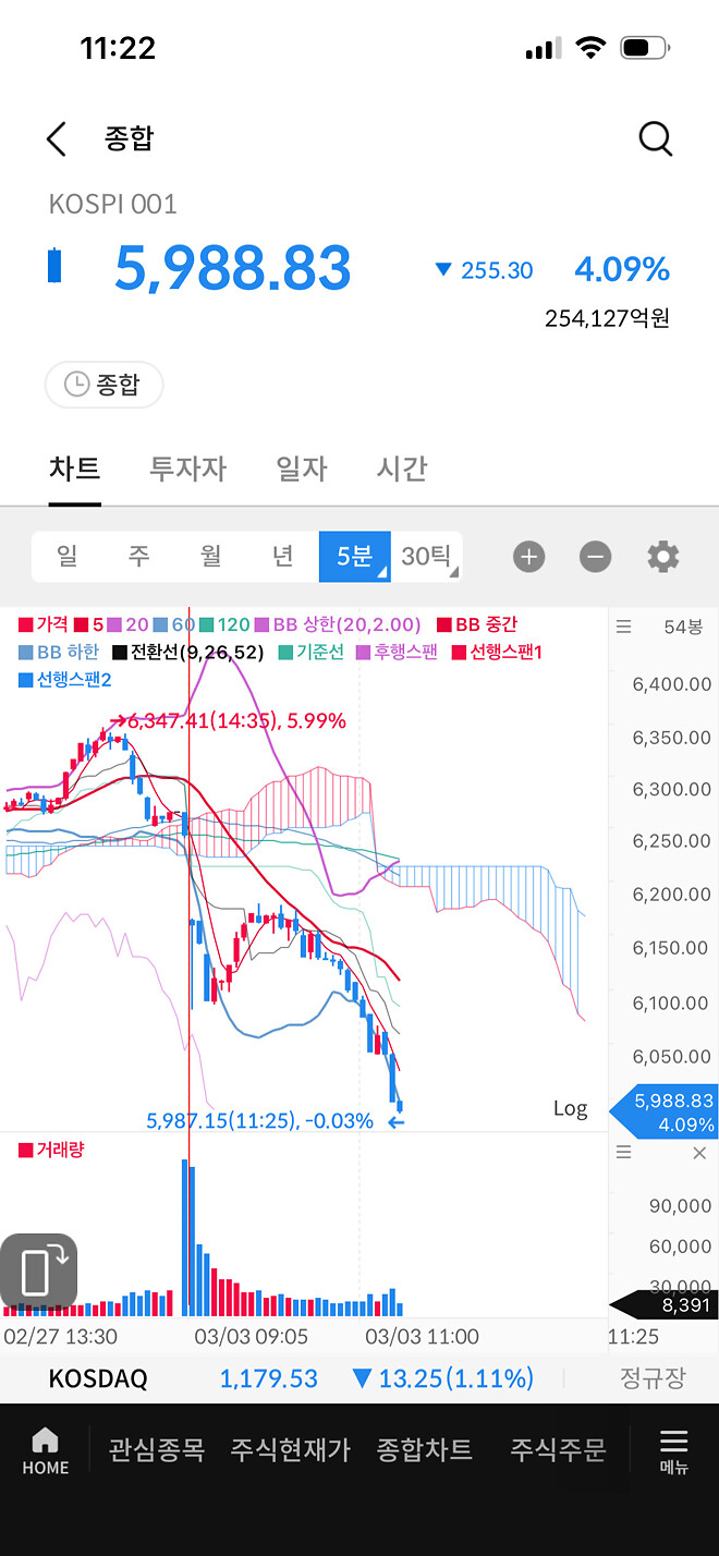 대곰탕이야!!! 코스피 6000 붕괴 ㅠㅠ