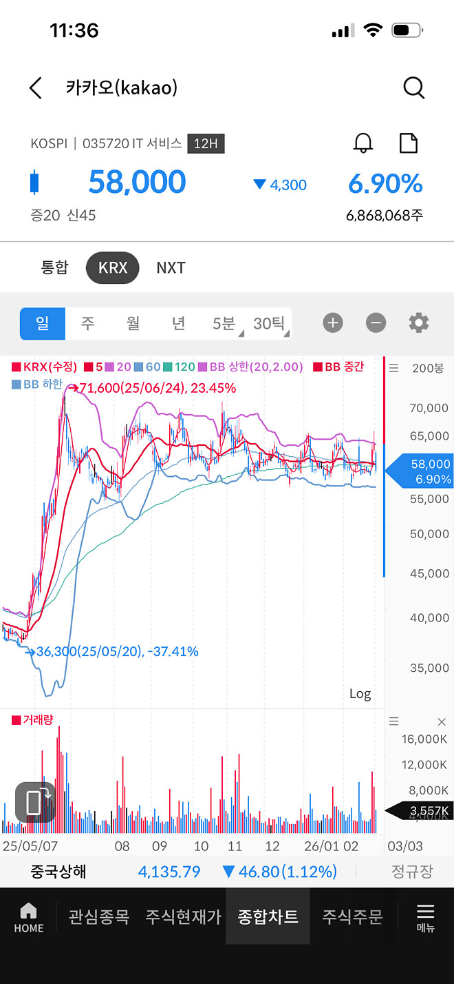카카오 얜 먼데 오늘 6.9퍼나 빠지는거임?