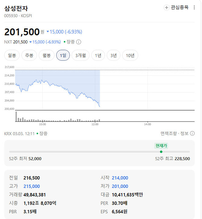 삼성전자 시총 91조 날라갔네..