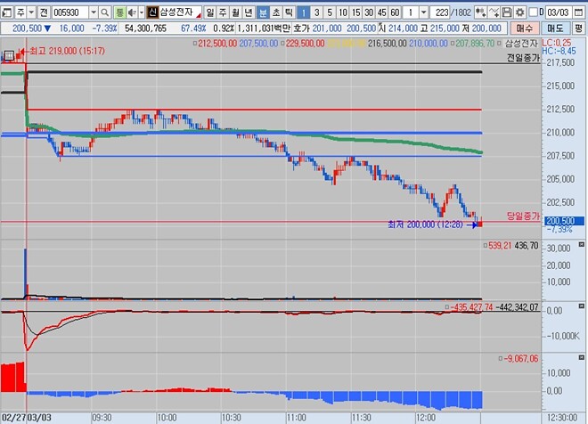 삼성전자, 우와