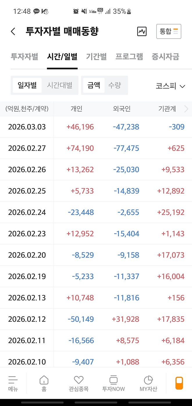 도대체 외국인들은 주식을 얼마나 많이 가지고 있는건지