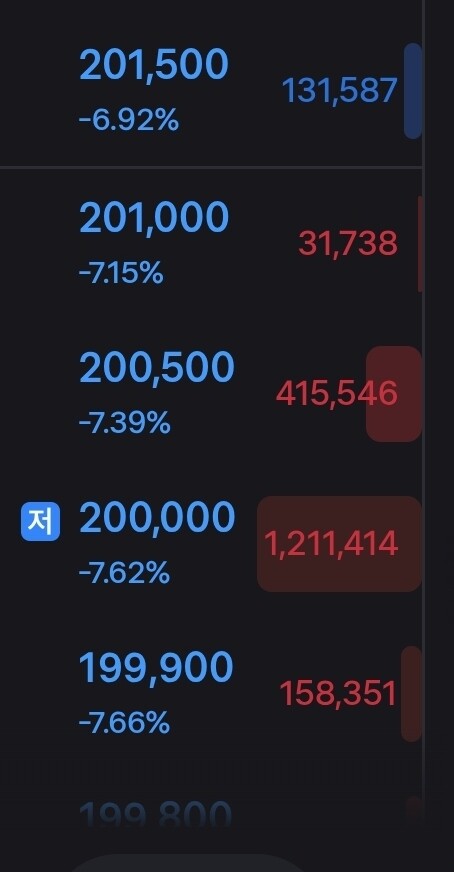 삼전 200,000원에 매물대 120만개