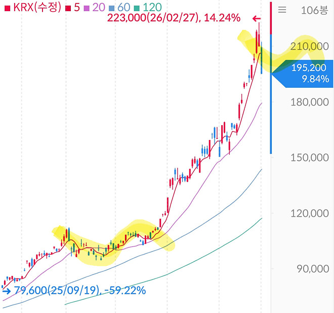 삼전 20만원 횡보