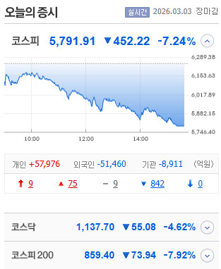오늘은 코스피의 기록적인 날입니다