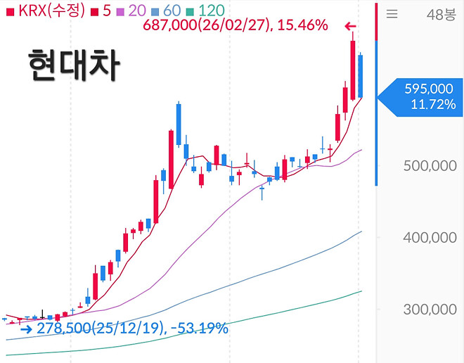 현대차 내일 상승각?