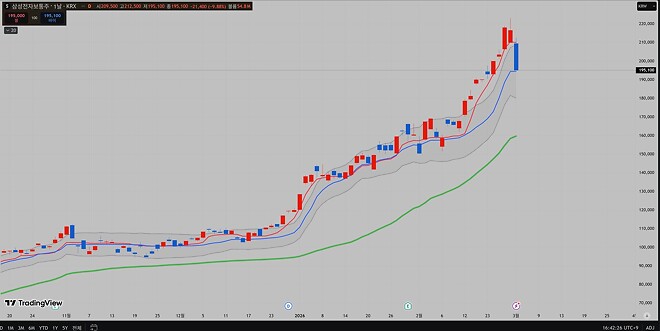 삼성전자, 18만원은 좀 에바 아닌가...