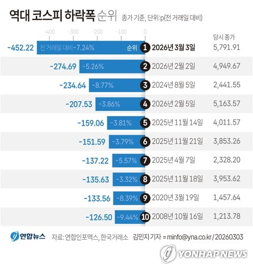 역대 코스피 하락폭 순위