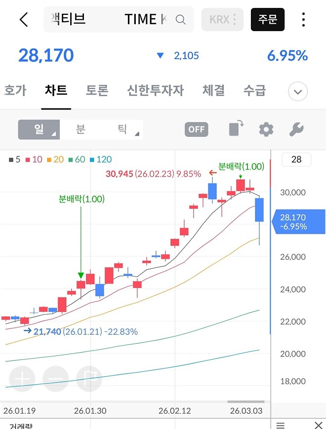 내일이나 모레 추매 갈겨야겠다