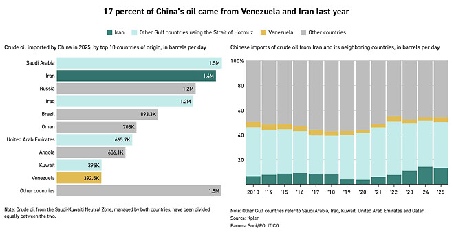 중국의 오일 딜레마
