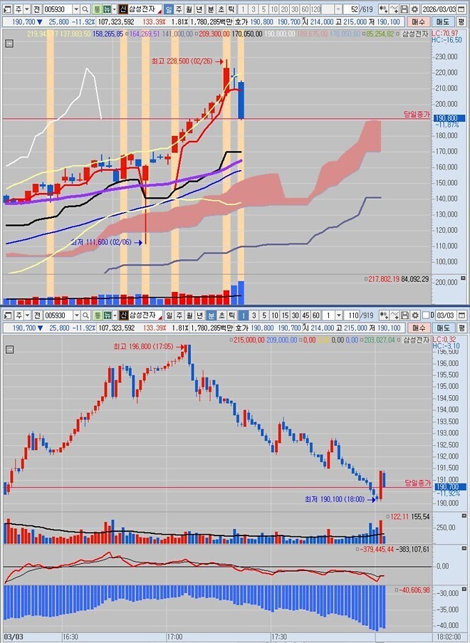 삼성전자, 낙동강 전선