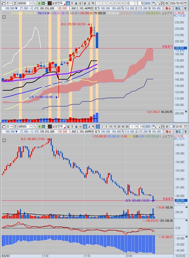 삼성전자, 18만 전자