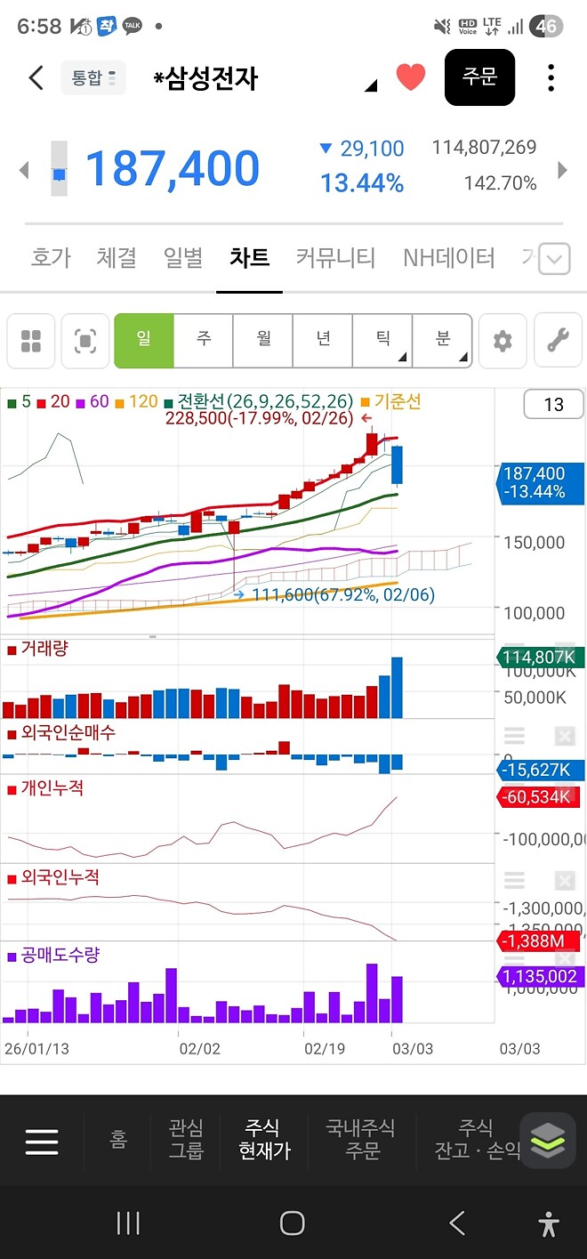 어째 15 부근까지 밀릴 것 같은 느낌이