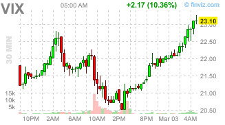 VIX 어디까지 올라가는거에요? 현재 23.10(딜레이 있음)