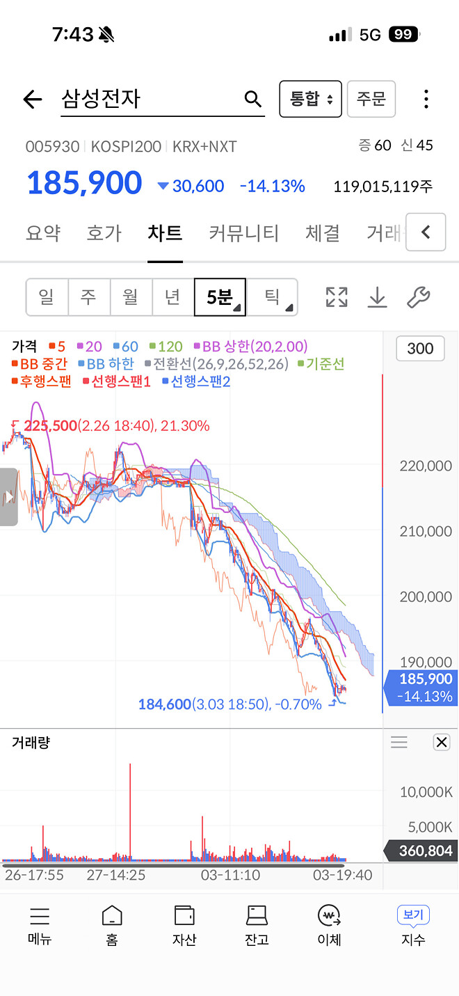 와 아까 삼전 애프터장에서도 흘러내려서 익절하고 던졌는데