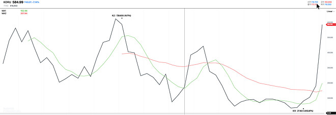 왜 레버리지를 투자하면 안 되냐구요?