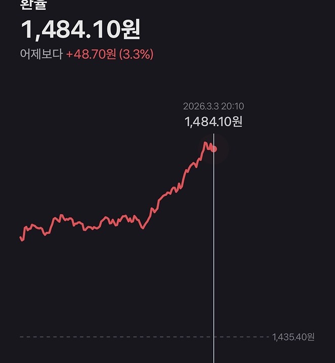 오늘 안 1500원 돌파?