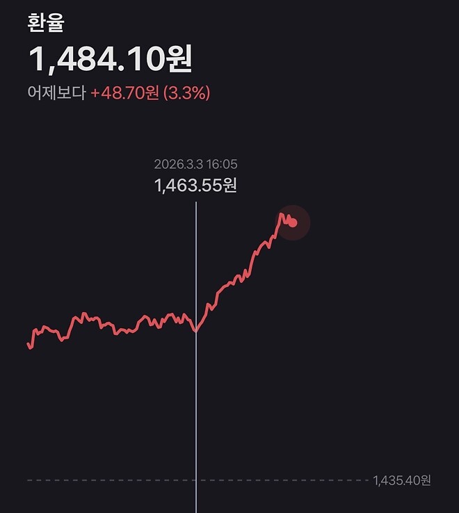 오늘 안 1500원 돌파?