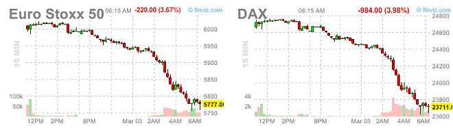 유럽도 망...? 추세 안꺾이네요...