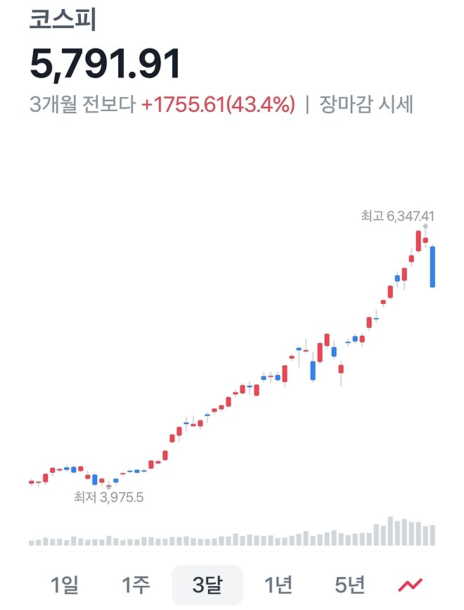 코스피 3개월