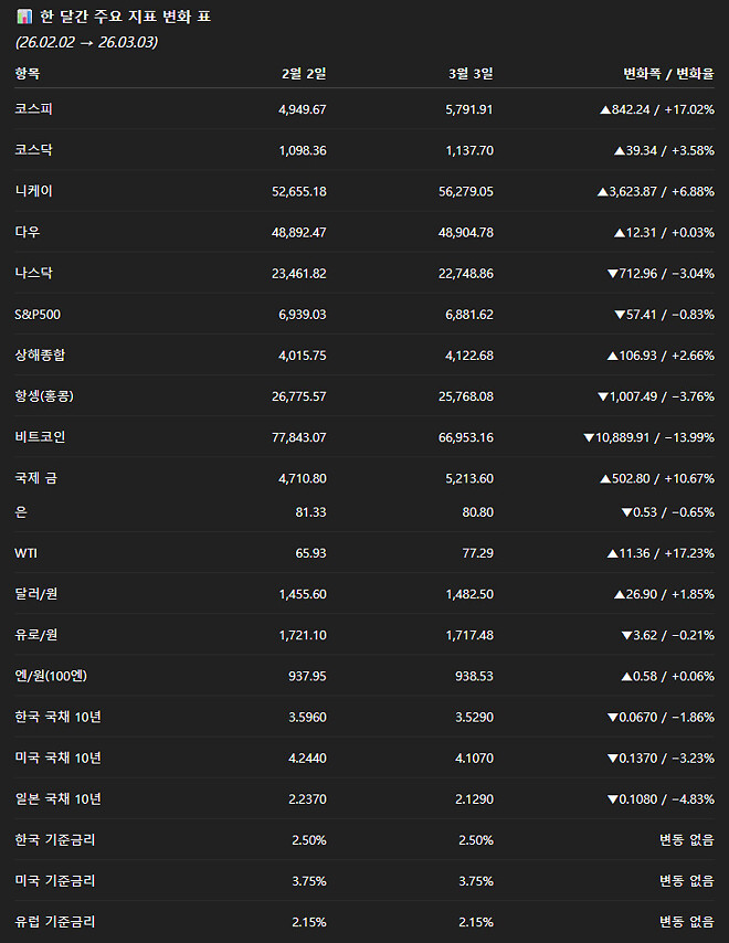 경제 뉴비를 위한 오늘의 경제뉴스 요약(260303) - 월정산