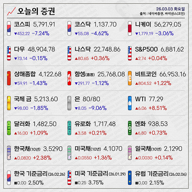 경제 뉴비를 위한 오늘의 경제뉴스 요약(260303) - 월정산