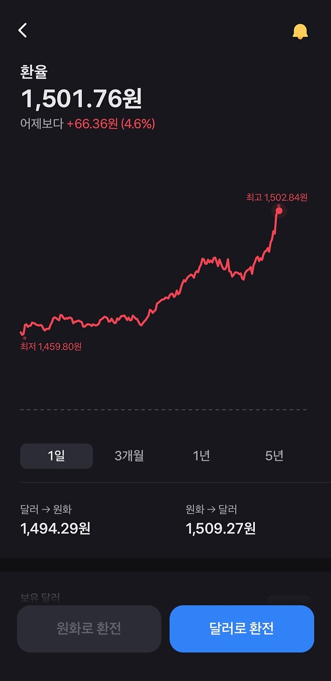 환율 1500 뚫었네요..