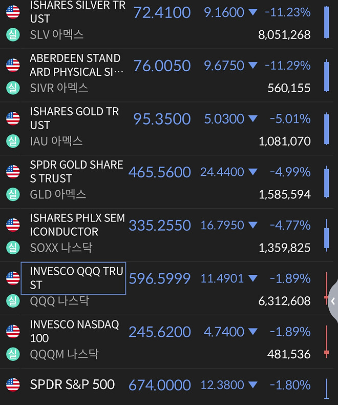 환율은 오르고 주식도 금도 같이 박살나는 중