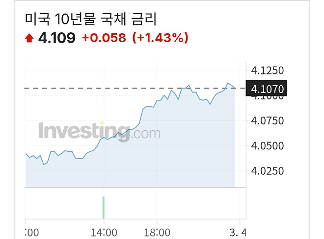 환율은 오르고 주식도 금도 같이 박살나는 중