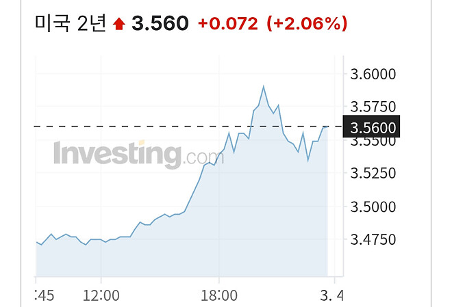 환율은 오르고 주식도 금도 같이 박살나는 중