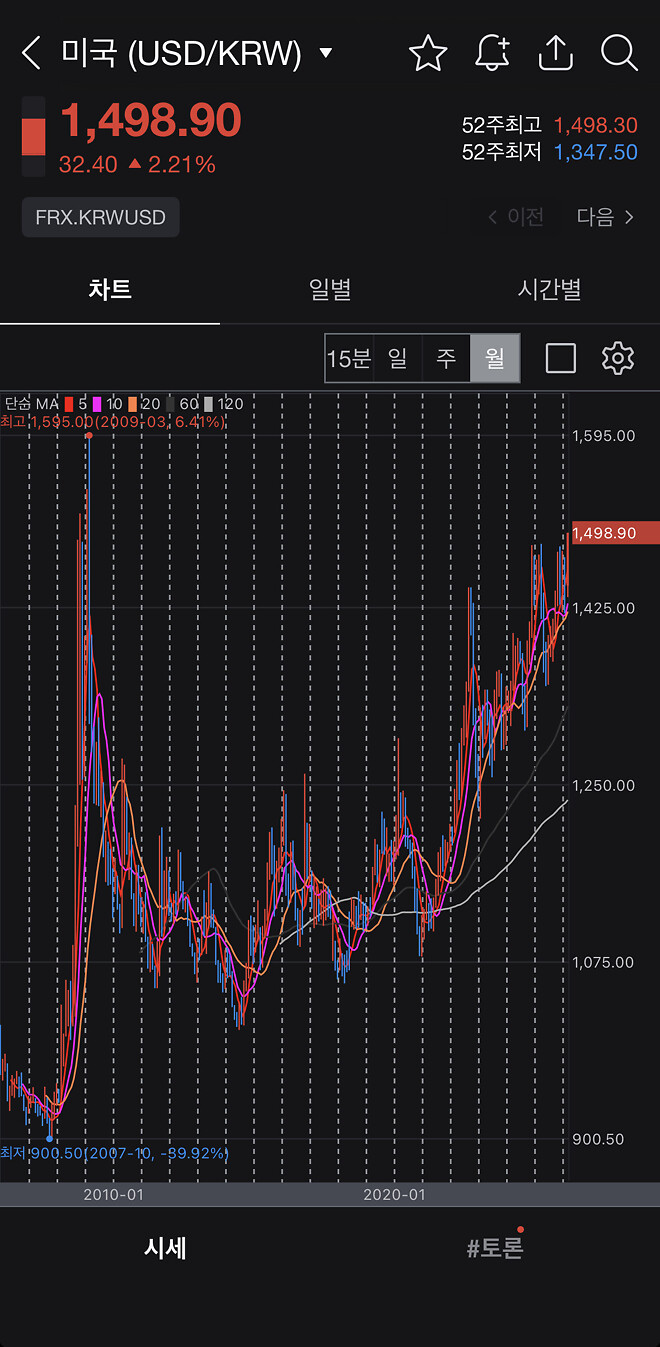 환율 1500원 돌파임박.. 2008년 금융위기 이후로 첫 1500원대 환율