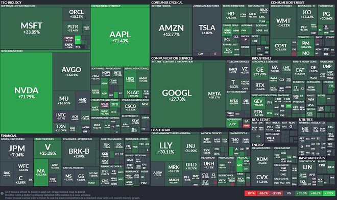 S&amp;amp;P500 ROIC 기준 비교(한달 비교)