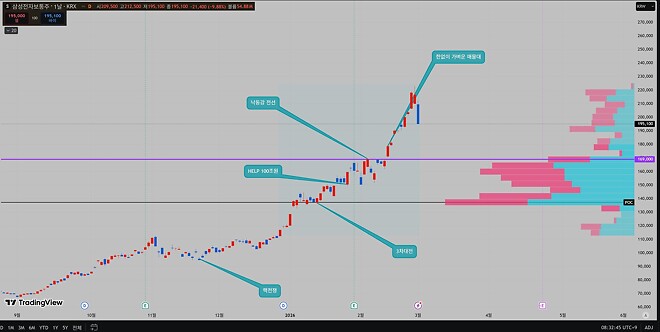 삼성전자, 준비 태세