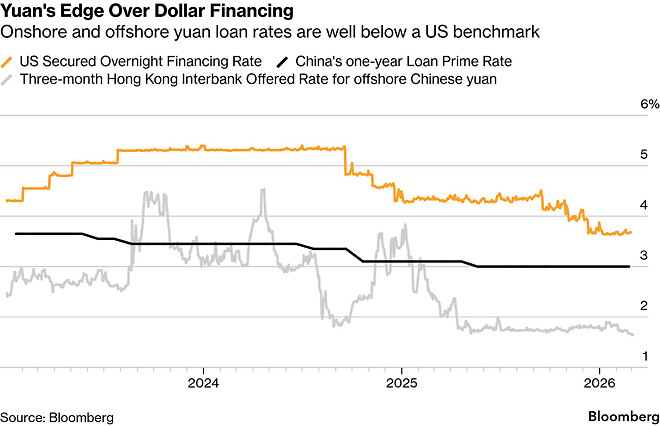 중국의 저렴한 자금이 9조 5천억 달러 규모의 글로벌 대출 시장을 뒤흔들고 있다