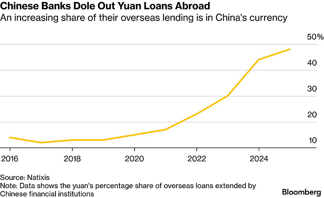 중국의 저렴한 자금이 9조 5천억 달러 규모의 글로벌 대출 시장을 뒤흔들고 있다