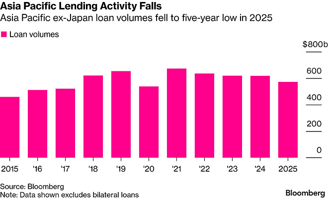 중국의 저렴한 자금이 9조 5천억 달러 규모의 글로벌 대출 시장을 뒤흔들고 있다