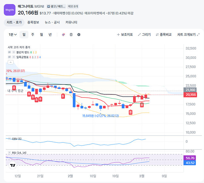매그나이트(MGNI) 종목 근황