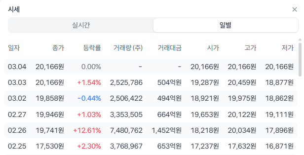 매그나이트(MGNI) 종목 근황