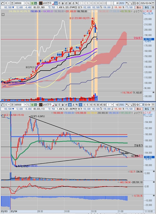 삼성전자, 진단 결과