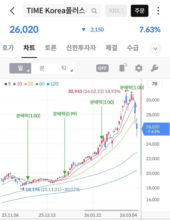 60일선 가즈아