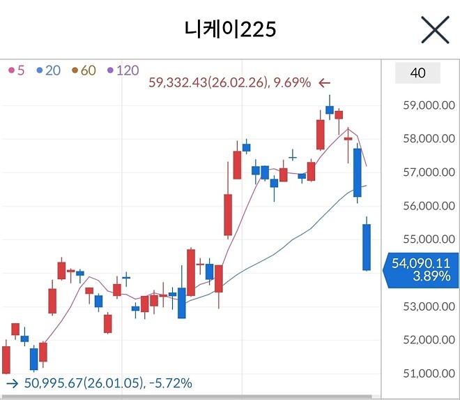 니케이는 3.9%밖에 안떨어졌구만...
