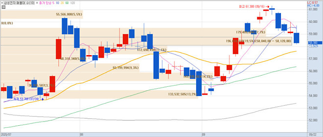 누가 아무나 삼전이랑 하닉 현차 매물대 좀 보여주세요