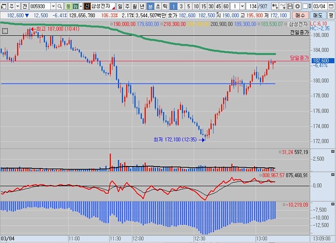 삼성전자, 다음은...