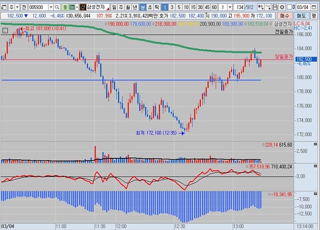 삼성전자, 다음은...